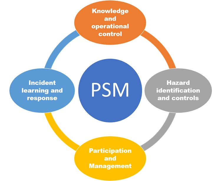 Home process safety management
